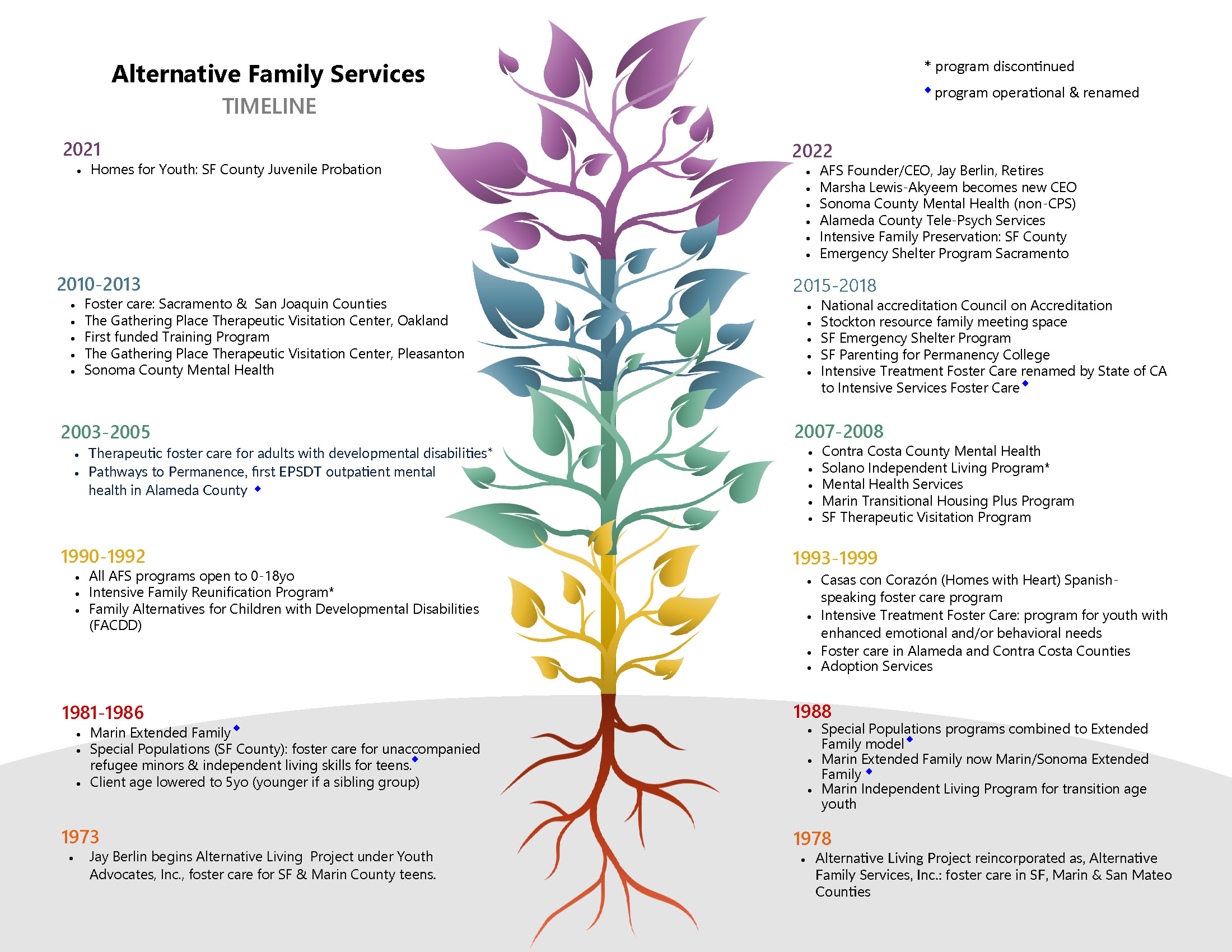 AFS Timeline 2023